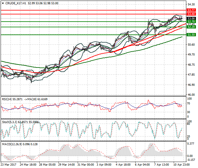 WTI Crude Oil Evening Analysis 11 April 2017