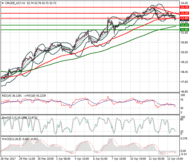 WTI Crude Oil Intra-day Analysis 17 April 2017