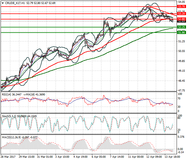 WTI Crude Oil Mid-day Analysis 17 April 2017