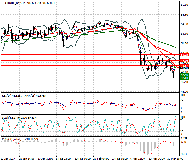 WTI Crude Oil Intra-day Analysis 23 March 2017