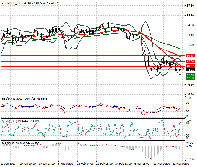 WTI Crude Oil Mid-day Analysis 23 March 2017