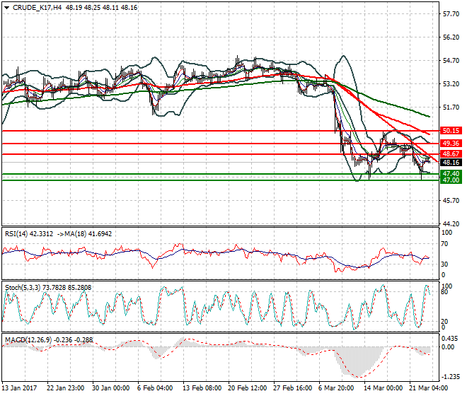 WTI Crude Oil Evening Analysis 23 March 2017