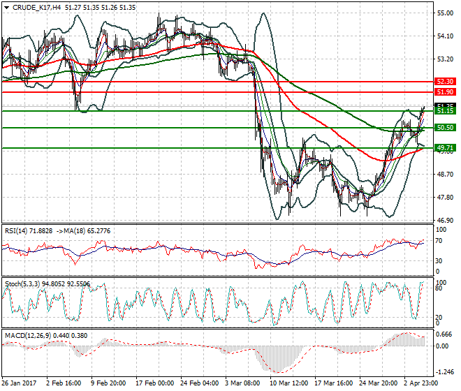 WTI Crude Oil Intra-day Analysis 05 April 2017