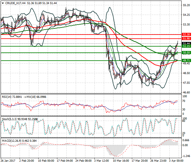 WTI Crude Oil Evening Analysis 05 April 2017