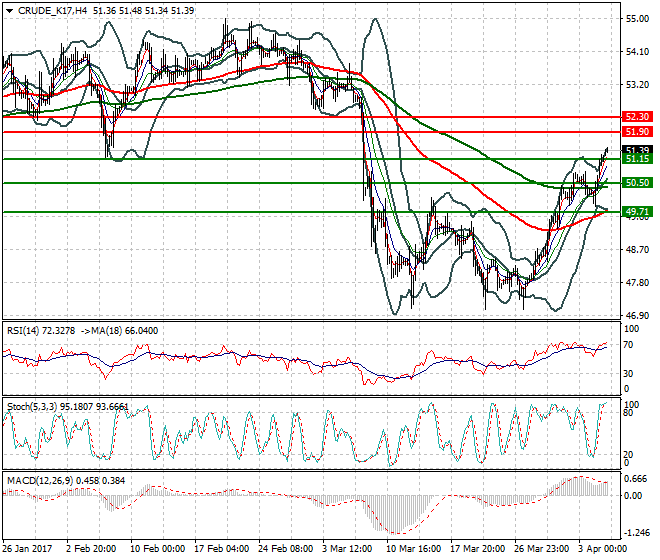 WTI Crude Oil Mid-day Analysis 05 April 2017