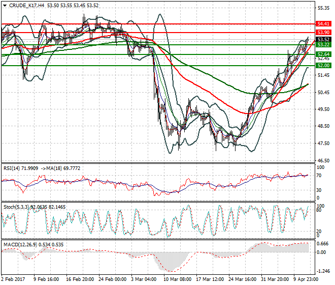 WTI Crude Oil Intra-day Analysis 12 April 2017