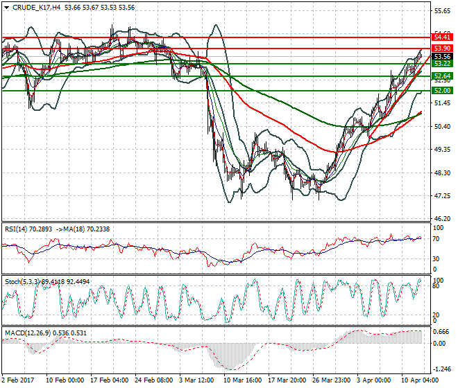 WTI Crude Oil Evening Analysis 12 April 2017