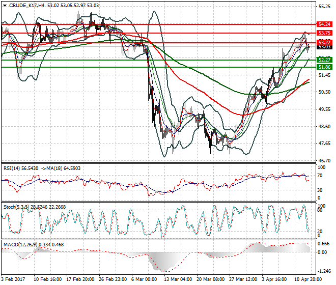 WTI Crude Oil Intra-day Analysis 13 April 2017
