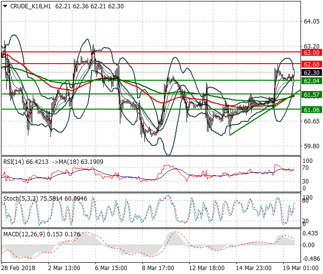 WTI Crude Evening Analysis 19 March 2018