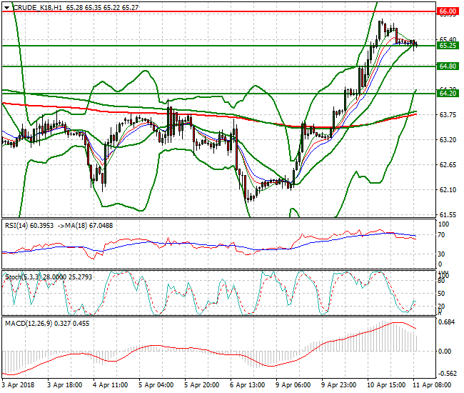 WTI Crude Mid-day Analysis 11 April 2018