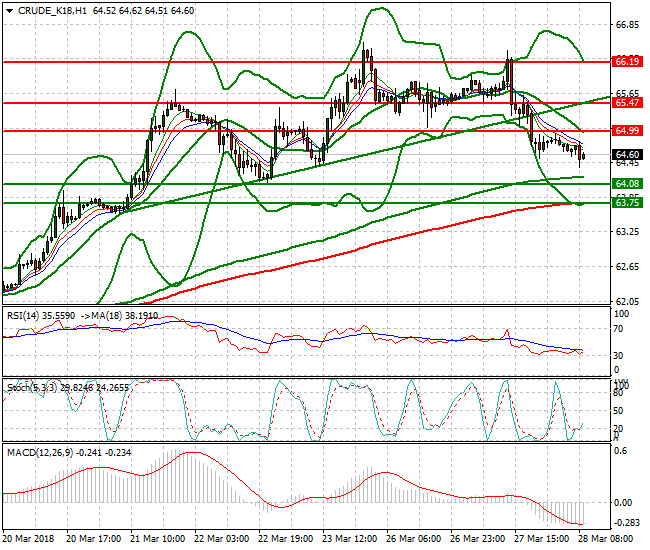 WTI Crude Mid-day Analysis 28 March 2018