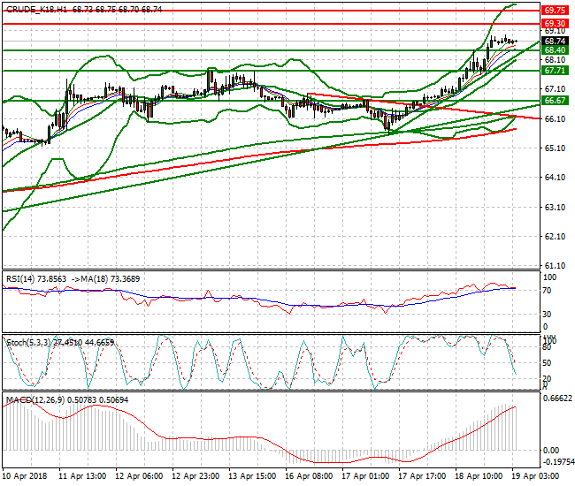 WTI Crude Intra-day Analysis 19 April 2018