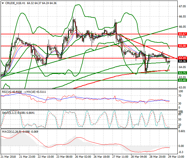 WTI Crude Evening Analysis 29 March 2018