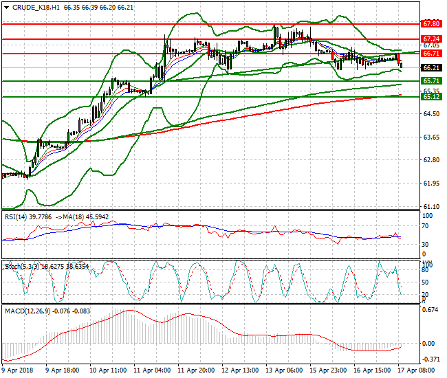 WTI Crude Mid-day Analysis 17 April 2018