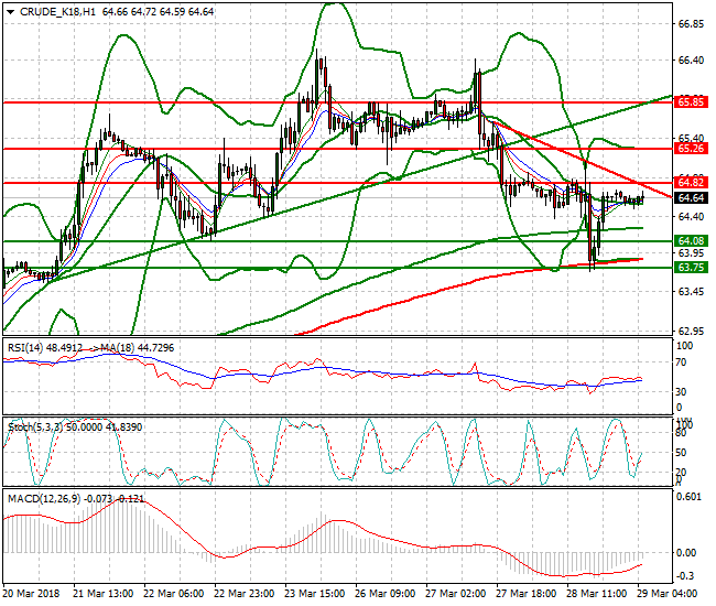 WTI Crude Intra-day Analysis 29 March 2018