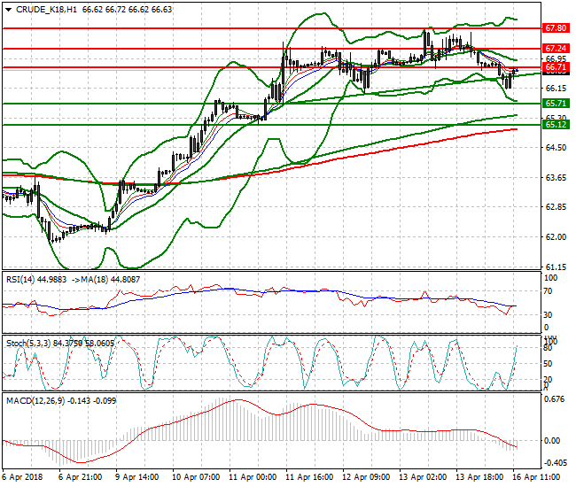 WTI Crude Evening Analysis 16 April 2018