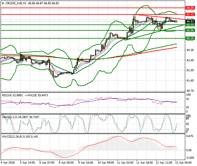 WTI Crude Intra-day Analysis 13 April 2018