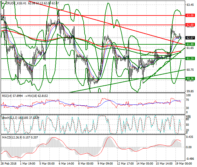 WTI Crude Mid-day Analysis 19 March 2018