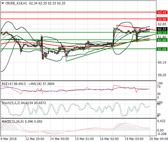 WTI Crude Intra-day Analysis 20 March 2018