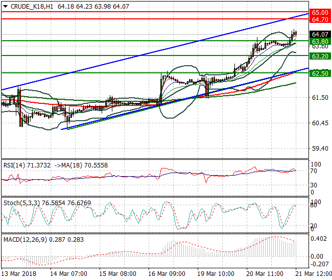 WTI Crude Evening Analysis 21 March 2018