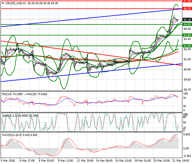 WTI Crude Intra-day Analysis 22 March 2018