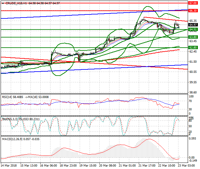 WTI Crude Intra-day Analysis 23 March 2018