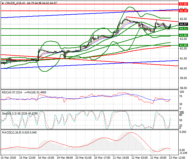 WTI Crude Evening Analysis 23 March 2018
