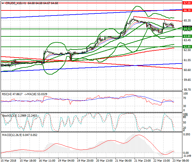 WTI Crude Mid-day Analysis 23 March 2018
