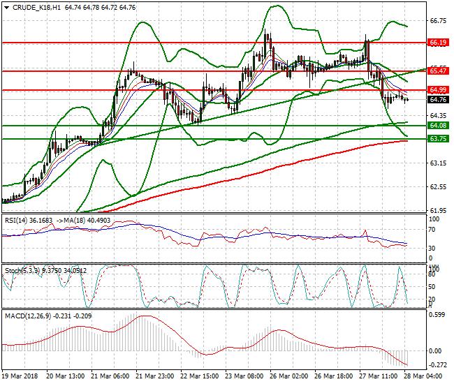 WTI Crude Intra-day Analysis 28 March 2018