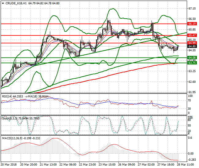 WTI Crude Evening Analysis 28 March 2018