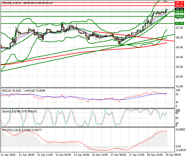 WTI Crude Mid-day Analysis 19 April 2018