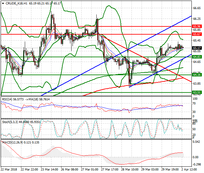WTI Crude Evening Analysis 02 April 2018