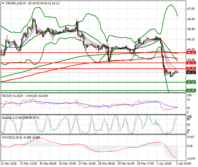WTI Crude Intra-day Analysis 03 April 2018