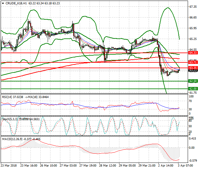 WTI Crude Mid-day Analysis 03 April 2018