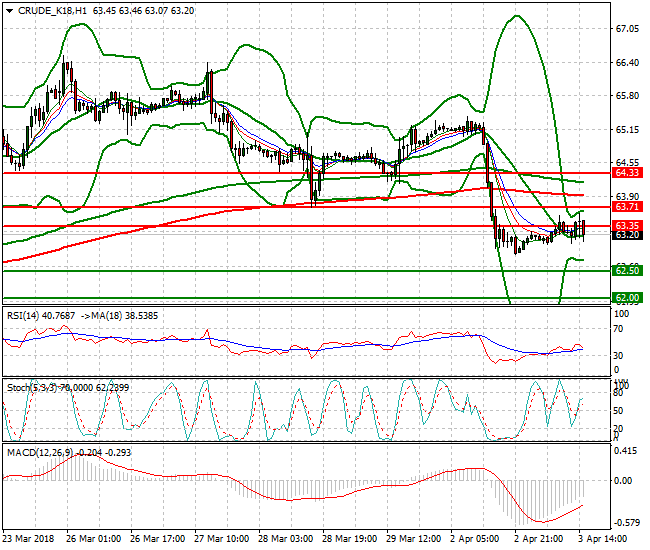 WTI Crude Evening Analysis 03 April 2018