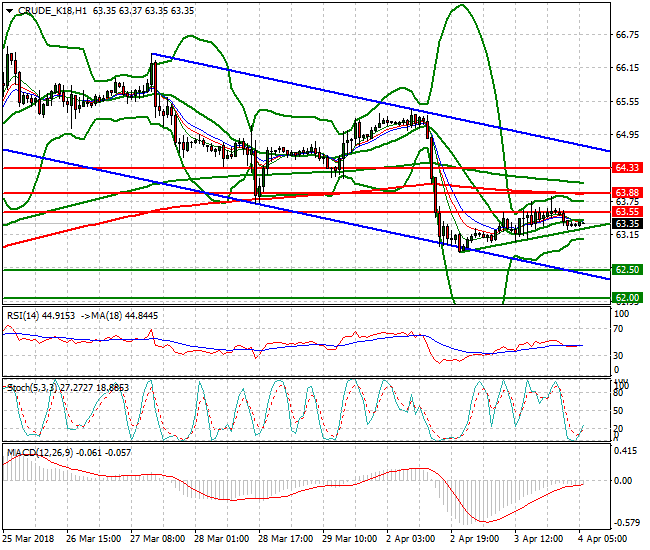 WTI Crude Intra-day Analysis 04 April 2018
