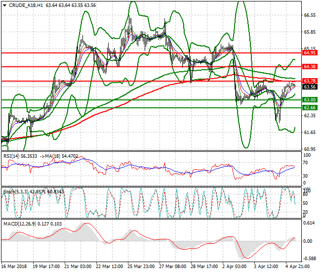 WTI Crude Evening Analysis 05 April 2018