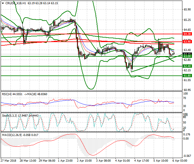 WTI Crude Intra-day Analysis 06 April 2018
