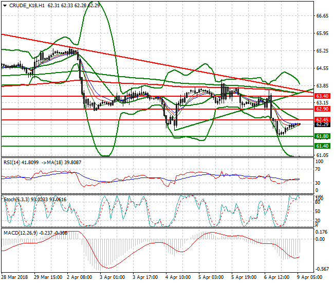 WTI Crude Intra-day Analysis 09 April 2018
