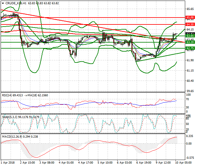 WTI Crude Intra-day Analysis 10 April 2018