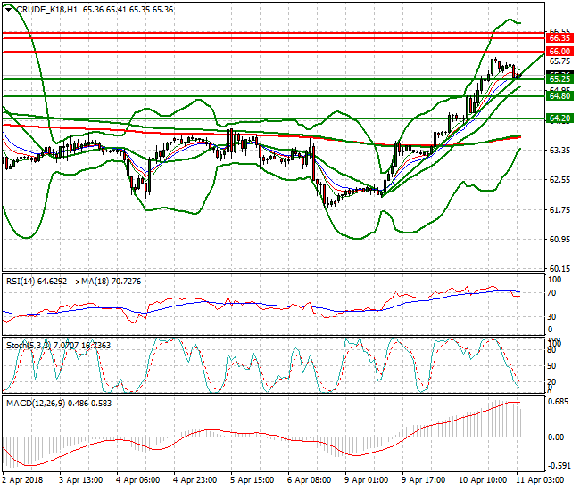 WTI Crude Intra-day Analysis 11 April 2018