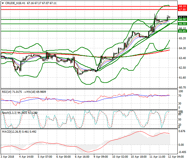 WTI Crude Intra-day Analysis 12 April 2018
