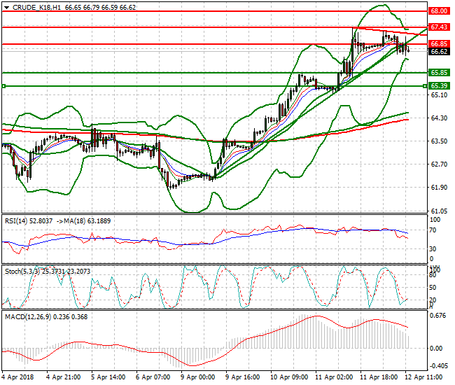 WTI Crude Evening Analysis 12 April 2018