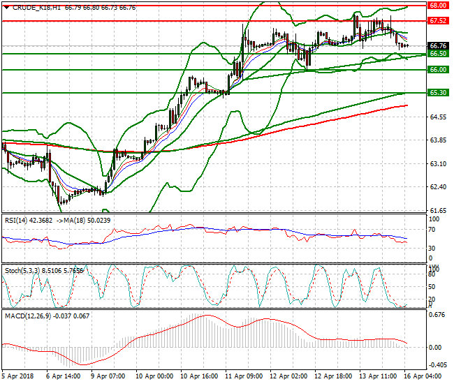 WTI Crude Intra-day Analysis 16 April 2018