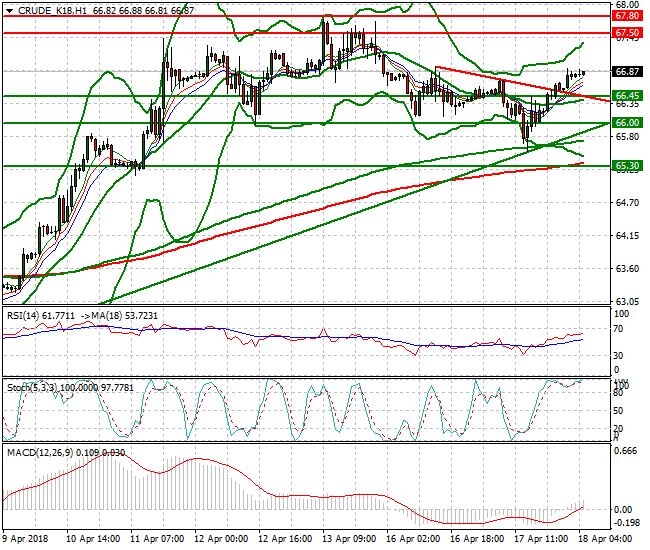 WTI Crude Intra-day Analysis 18 April 2018