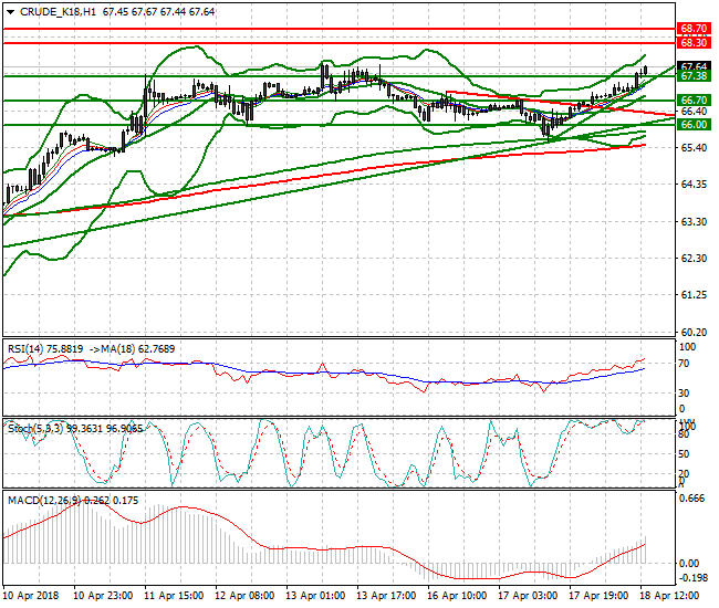 WTI Crude Evening Analysis 18 April 2018