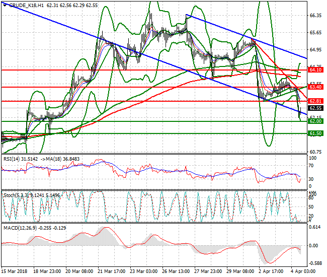 WTI Crude Mid-day Analysis 04 April 2018