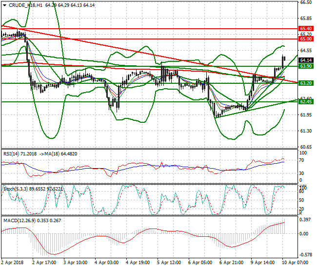 WTI Crude Mid-day Analysis 10 April 2018