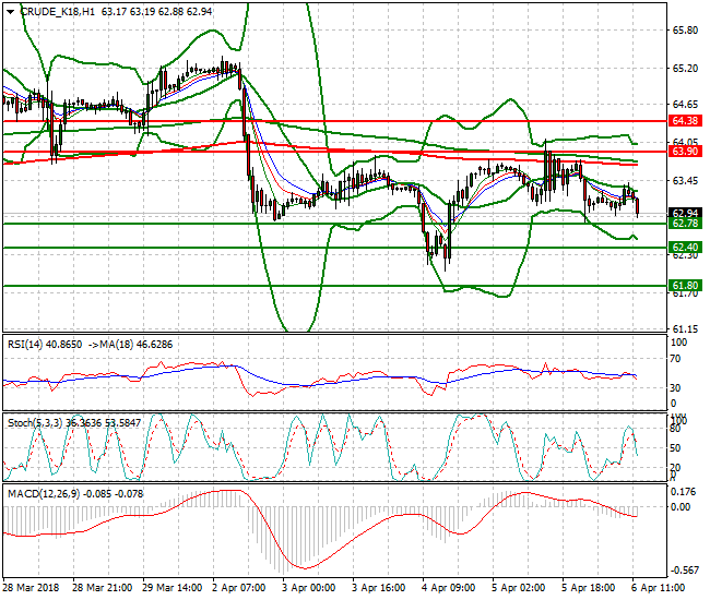 WTI Crude Evening Analysis 06 April 2018