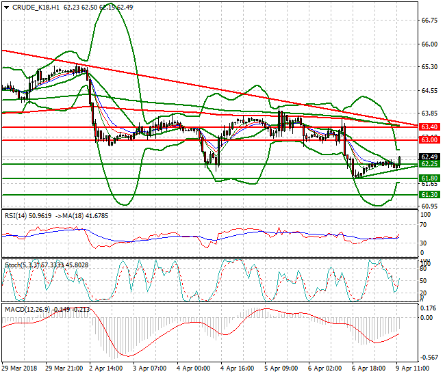 WTI Crude Evening Analysis 09 April 2018